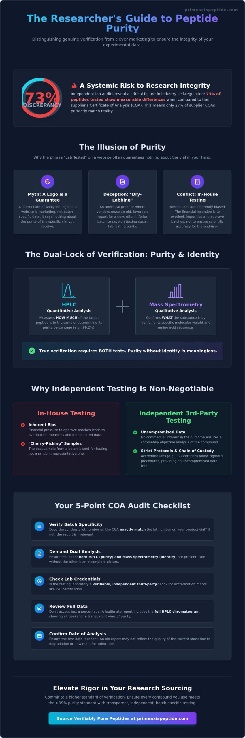 Third Party Tested Peptides: Myth-Busting and the Researcher’s Audit Guide (2026)